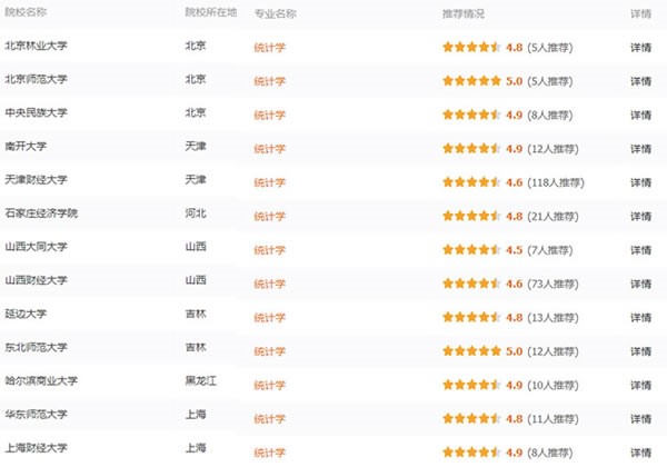 專業(yè)詳解之統(tǒng)計學：從數(shù)據(jù)入手 探尋事物內(nèi)在規(guī)律