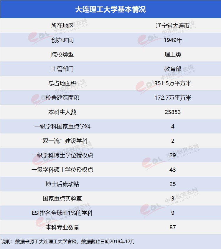 雙一流”高校擇校指南之低調(diào)務(wù)實(shí)，實(shí)力雄厚—大連理工大學(xué)