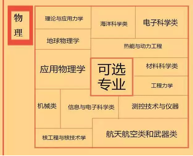 根據(jù)特長選專業(yè)，高中各門課程對應(yīng)大學專業(yè)實用盤點，志愿填報的你不可錯過！