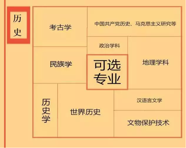 根據(jù)特長選專業(yè)，高中各門課程對應(yīng)大學專業(yè)實用盤點，志愿填報的你不可錯過！