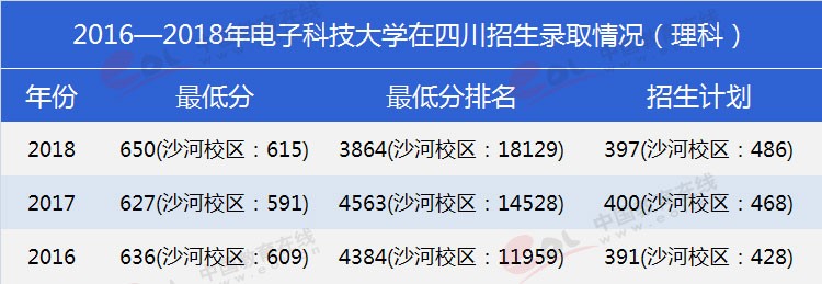 四川考生多少分能上電子科大？專業(yè)數(shù)據(jù)帶你分析！