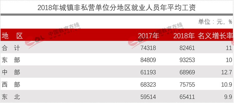 官方權(quán)威發(fā)布各行業(yè)平均工資！專業(yè)數(shù)據(jù)來分析現(xiàn)今哪些專業(yè)更吃香？