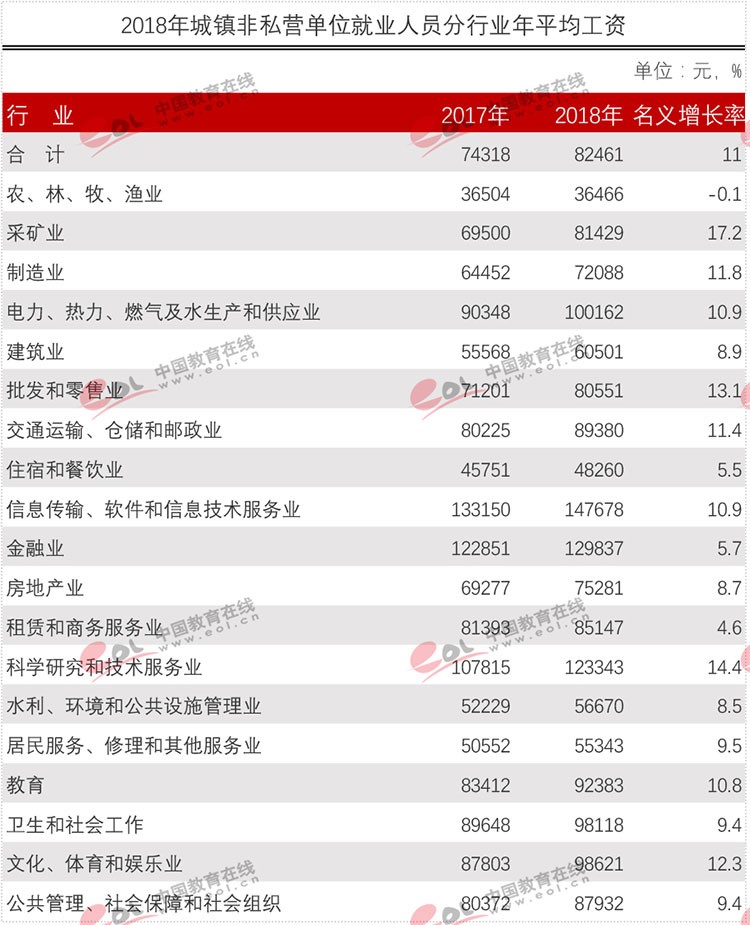 官方權(quán)威發(fā)布各行業(yè)平均工資！專業(yè)數(shù)據(jù)來分析現(xiàn)今哪些專業(yè)更吃香？