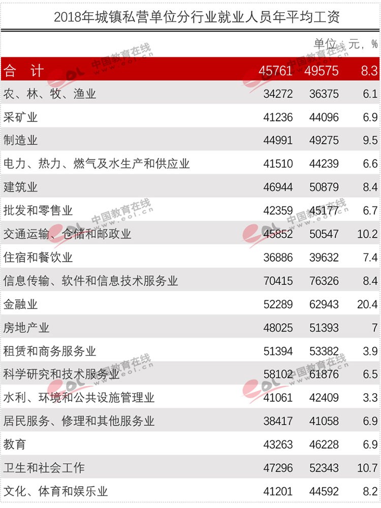 官方權(quán)威發(fā)布各行業(yè)平均工資！專業(yè)數(shù)據(jù)來分析現(xiàn)今哪些專業(yè)更吃香？
