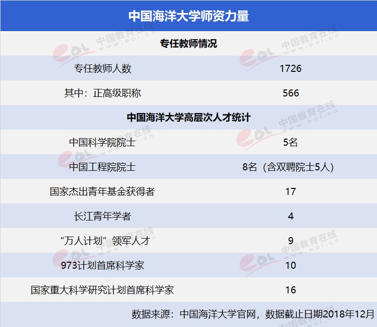 “雙一流”高校擇校指南：海洋領(lǐng)域第一高?！袊?guó)海洋大學(xué)
