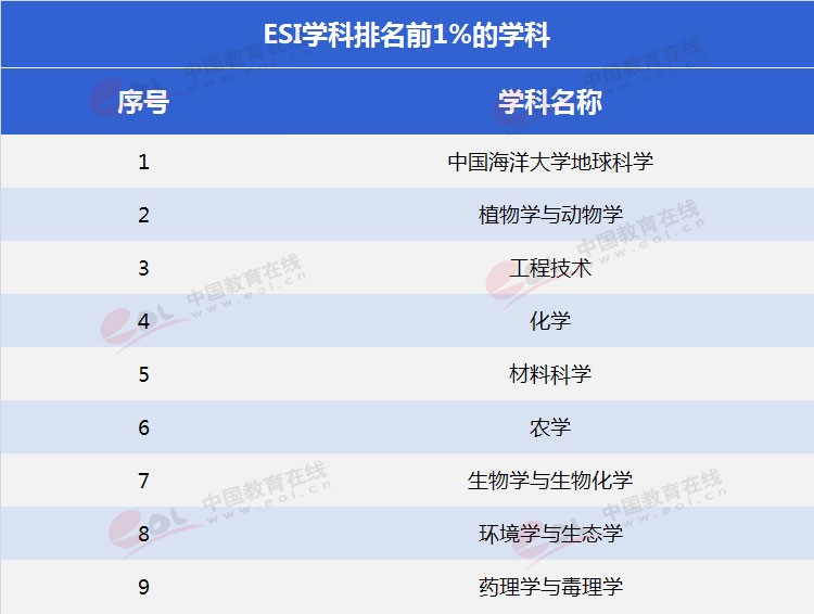 “雙一流”高校擇校指南：海洋領(lǐng)域第一高?！袊?guó)海洋大學(xué)