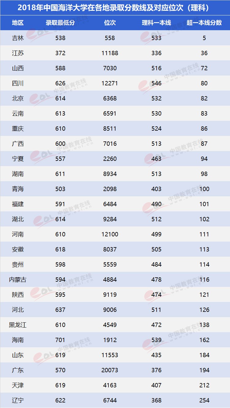 “雙一流”高校擇校指南：海洋領(lǐng)域第一高校——中國(guó)海洋大學(xué)