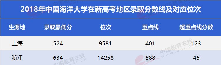 “雙一流”高校擇校指南：海洋領(lǐng)域第一高?！袊?guó)海洋大學(xué)