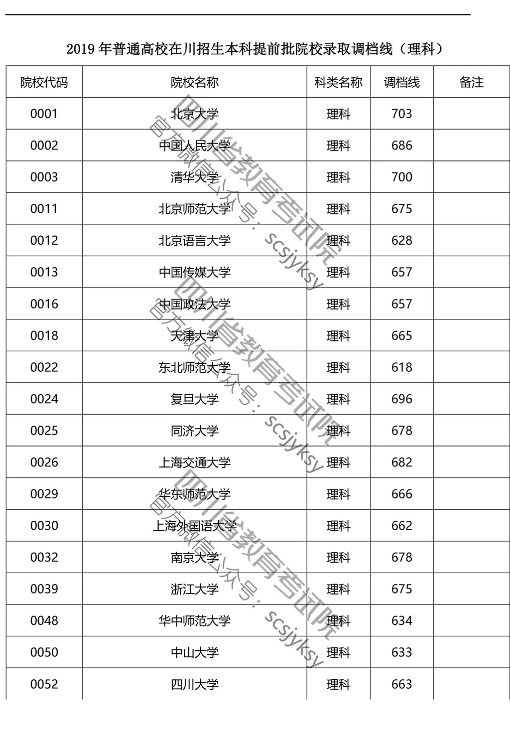 2019年在川招生院校提前批調(diào)檔線來(lái)了！趕緊來(lái)qio一下