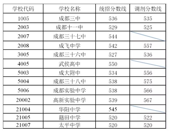 剛剛！成都普通高中錄取分數(shù)線出爐！
