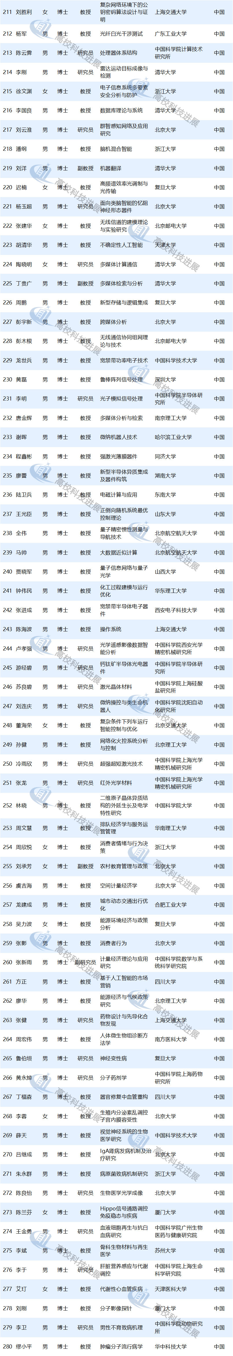 磅！2019國家杰青獲得者出爐 高校220人入選