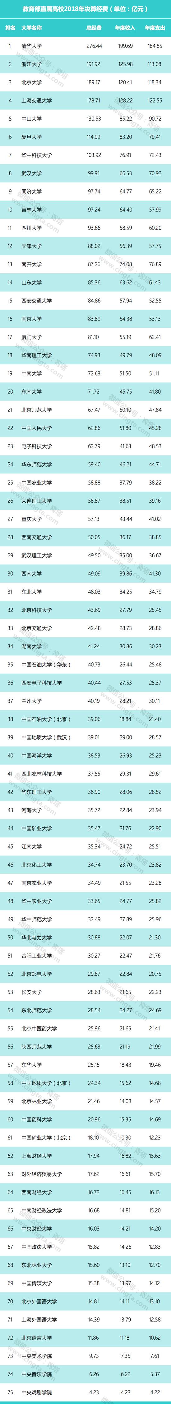 教育部直屬高校公布2018年決算：多名高校過(guò)百億，貧富差距巨大。
