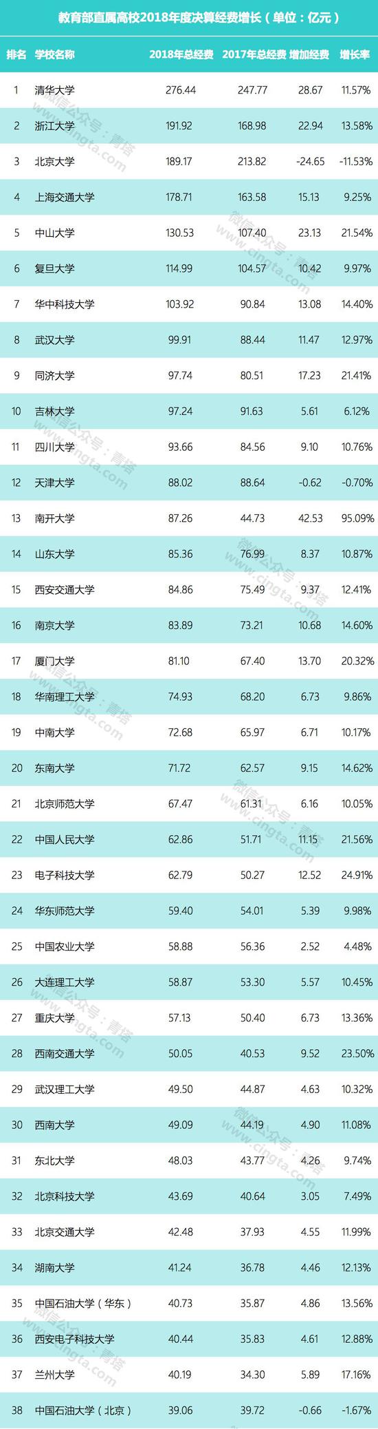 教育部直屬高校公布2018年決算：多名高校過(guò)百億，貧富差距巨大。