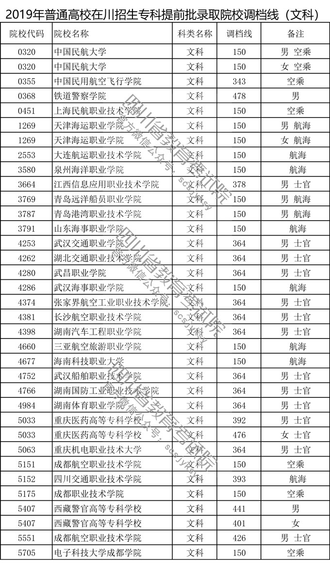 四川省2019年普通高校在川招生?？铺崆芭浫≡盒Ｕ{(diào)檔線