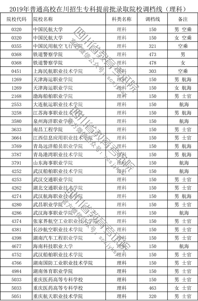 四川省2019年普通高校在川招生?？铺崆芭浫≡盒Ｕ{(diào)檔線