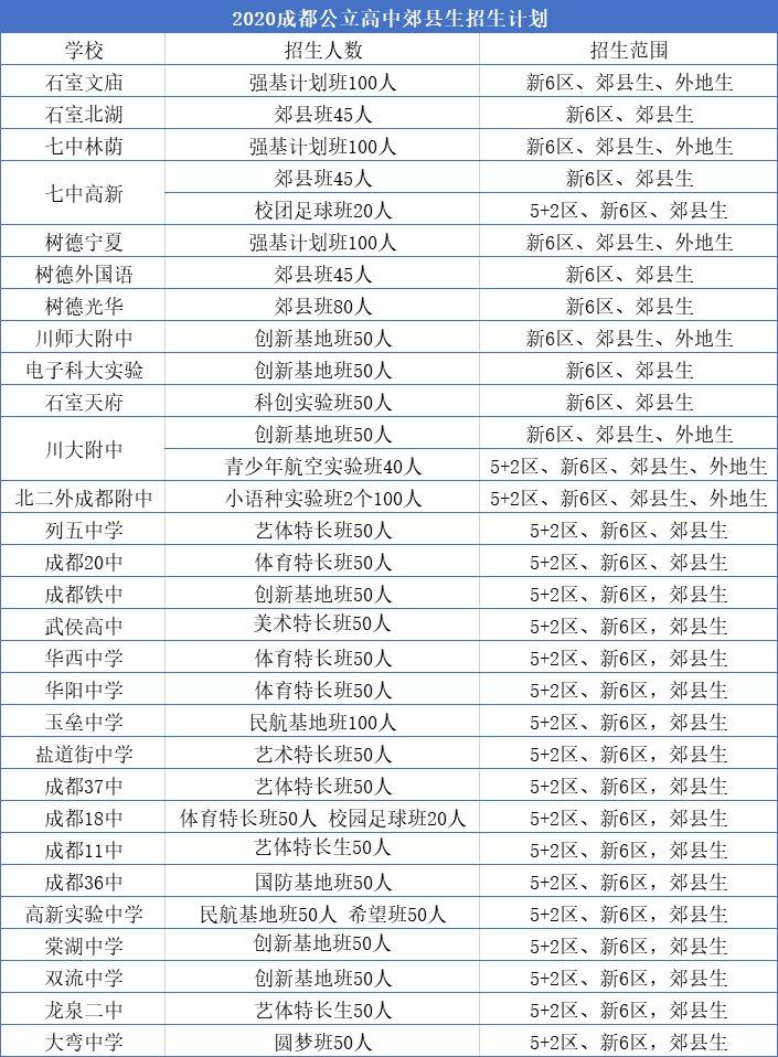 外地生和郊縣生能報(bào)考成都主城區(qū)的哪些高中？
