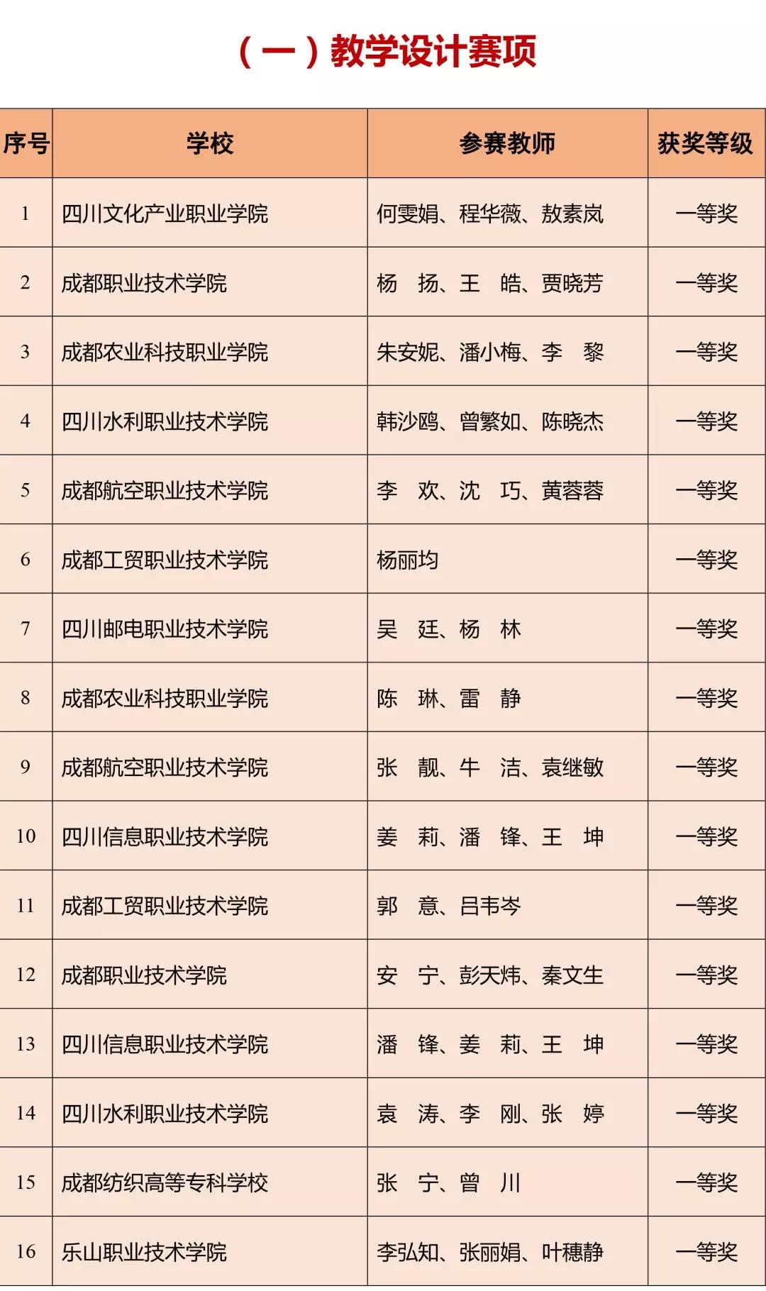我省2018年高等職業(yè)院校教師教學(xué)能力大賽獲獎名單公布，你家老師上榜了嗎？