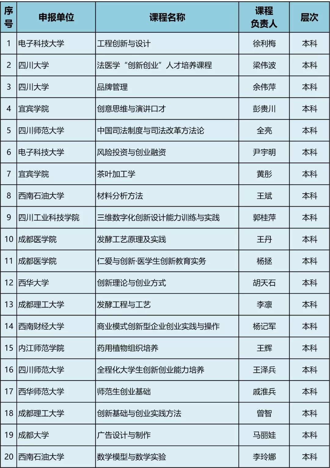 47所高校、77門課程擬入選高等學(xué)校第三批省級(jí)創(chuàng)新創(chuàng)業(yè)教育示范課程，快看有你學(xué)校嗎？