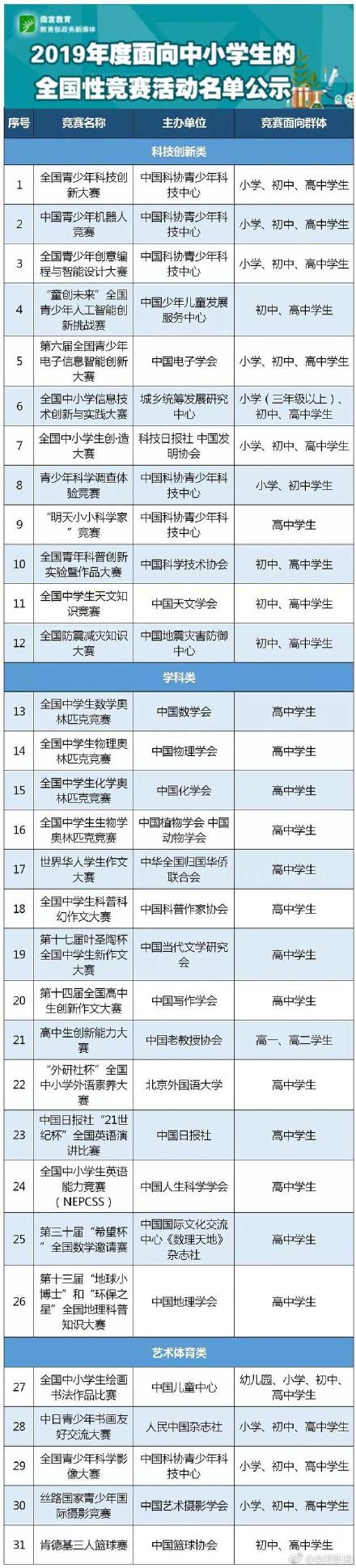  教育部中小學(xué)競賽白名單，還剩下哪些可以參加？