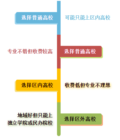 本科二批高校來襲，你想好如何選擇了嗎？