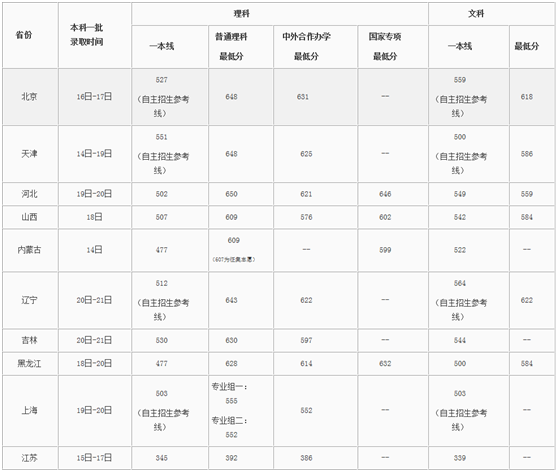 北京郵電大學(xué)2019年各省錄取時間及分?jǐn)?shù)線