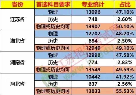 太難了！ 棄完物理棄化學(xué)，新高考想上985/211哪種組合最吃香？