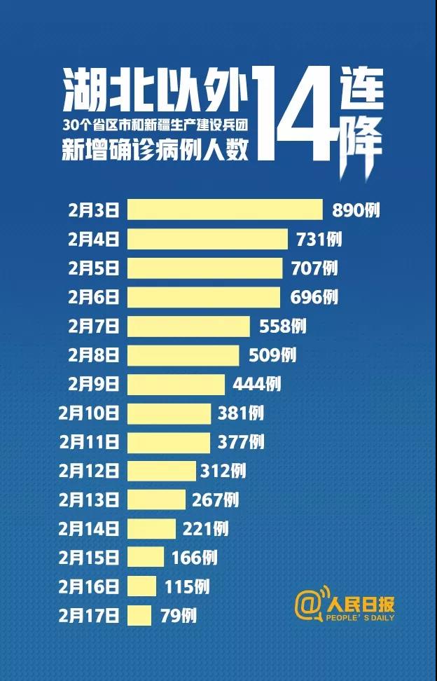 14連降！湖北以外首次降至兩位數(shù)。