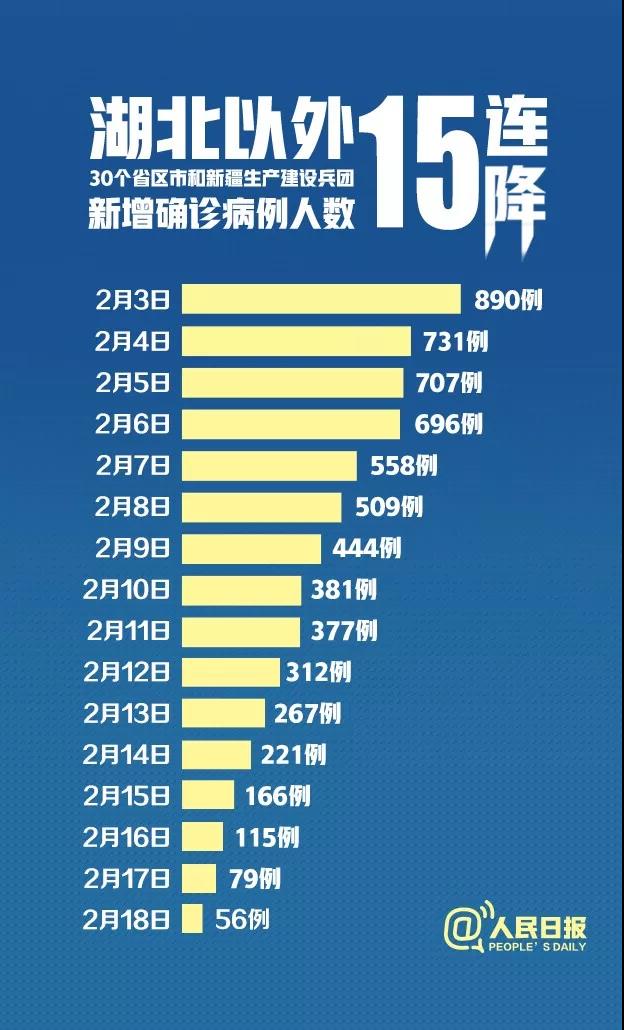 15連降！