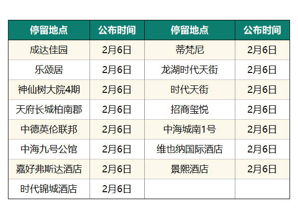 猛降！成都新增0，四川6！公布確診病例活動軌跡！