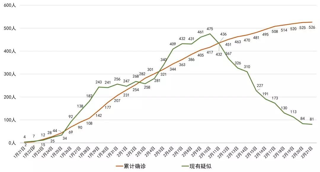 成都新增0，四川新增僅1例！