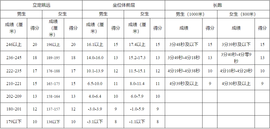 家長給孩子收藏~特殊時期體考訓(xùn)練指南，開學(xué)體考拿下滿分！