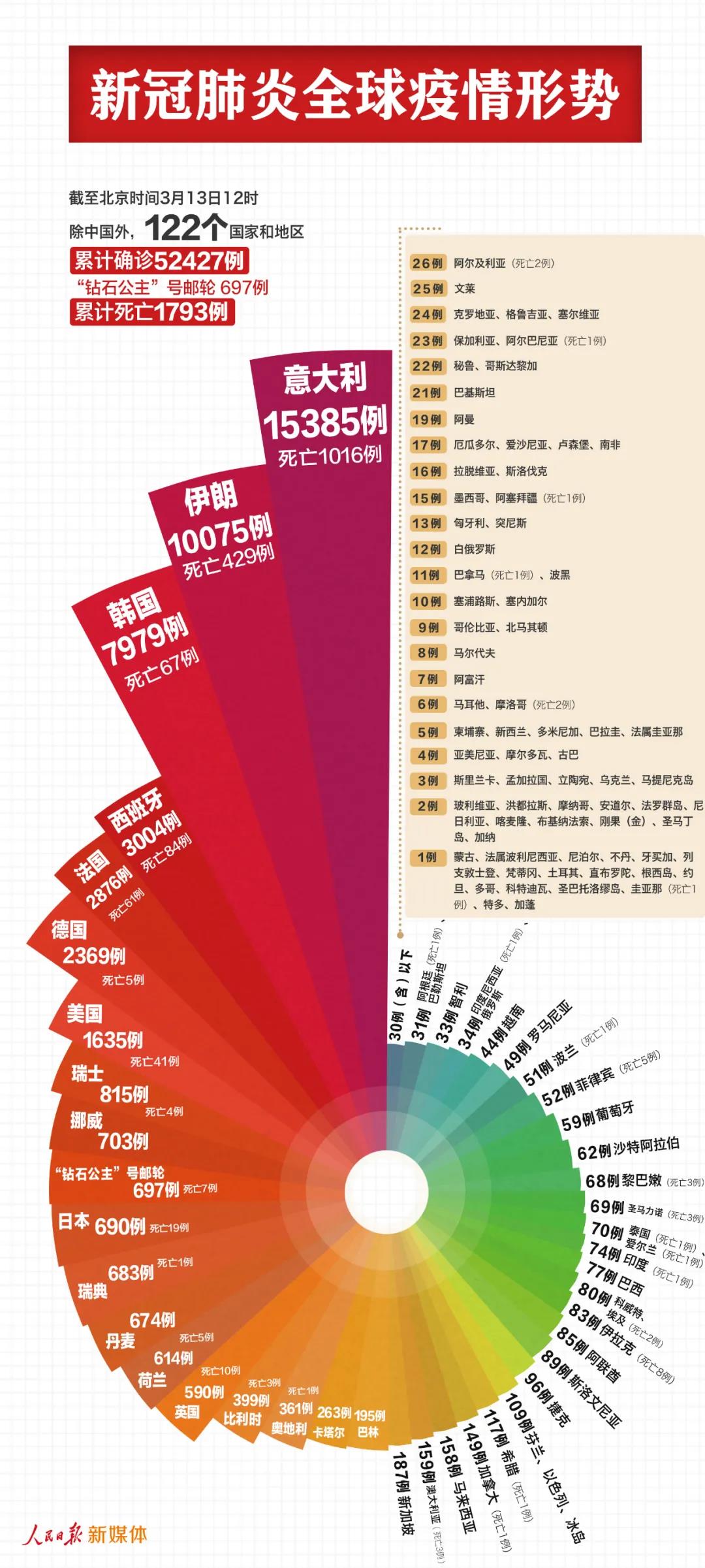 最新！中國以外53124例，意大利伊朗均過萬