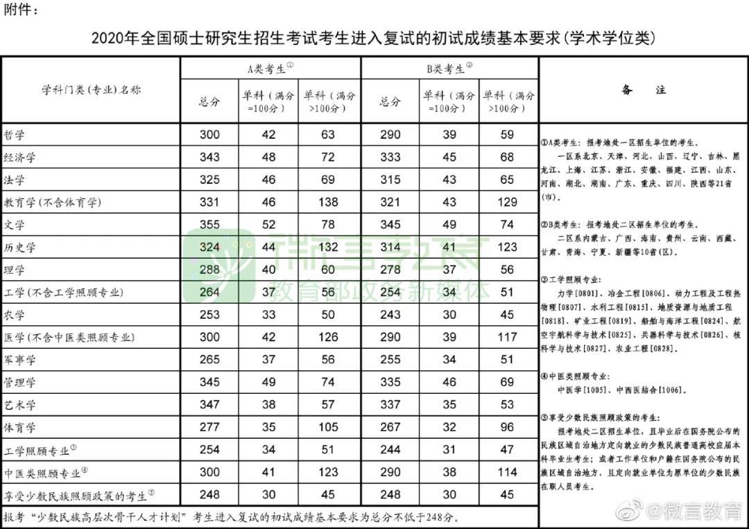2020年考研國家線公布！