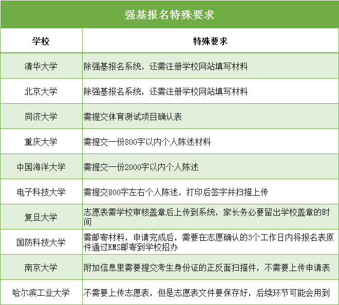 最后兩天！2020強(qiáng)基報(bào)名系統(tǒng)即將關(guān)閉！這幾件事不做好，報(bào)名作廢！