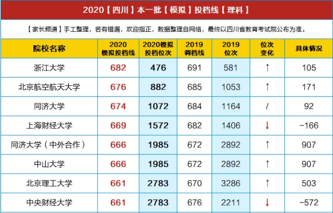 重磅！川大理638/文600，電子科大理659/文586，交大理621/文579…2020四川高考文/理本一批模擬投檔線出爐！