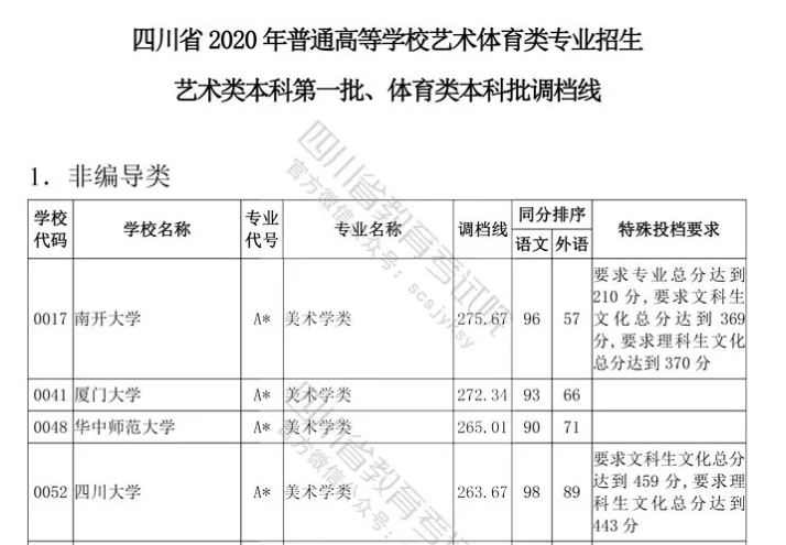 四川云招考 | 四川省2020年普通高等學校藝術(shù)體育類專業(yè)招生藝術(shù)類本科第一批、體育類本科批調(diào)檔線出爐！