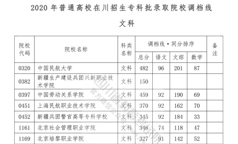 重磅！我省2020年?？婆{(diào)檔線出爐！