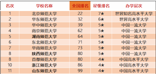 這些師范類院校排名全國(guó)前十！有你喜歡的嗎？附2020中國(guó)師范類大學(xué)排名