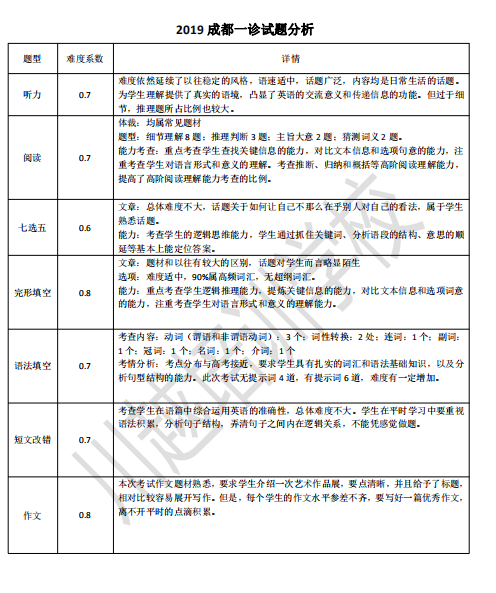 剛剛！成都高三“一診”結(jié)束，全科考試試卷分析新鮮出爐！速度領(lǐng)取！