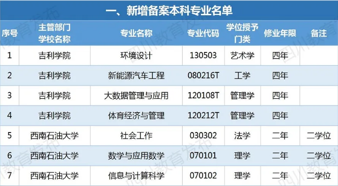 四川新增備案本科專業(yè)110個！這些專業(yè)被撤銷！有你專業(yè)嗎？